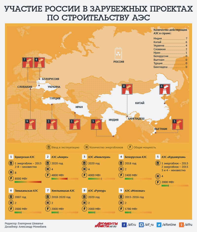 Сколько аэс на украине. Карта АЭС России Росатом. Атомные станции России на карте. Карта строительства АЭС Росатом. Атомные станции России на карте 2020.