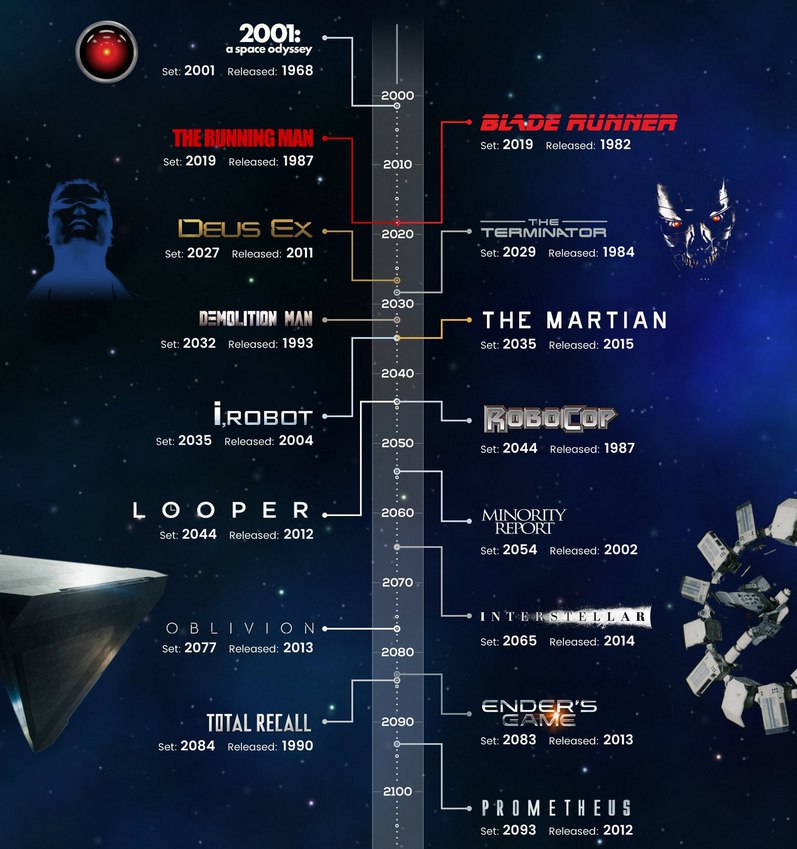 Инфографика, отображающая время, в котором разворачивались события разных произведений в жанре научная фантастика