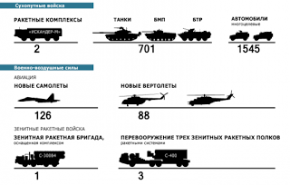 Оборонный заказ на 2015 год