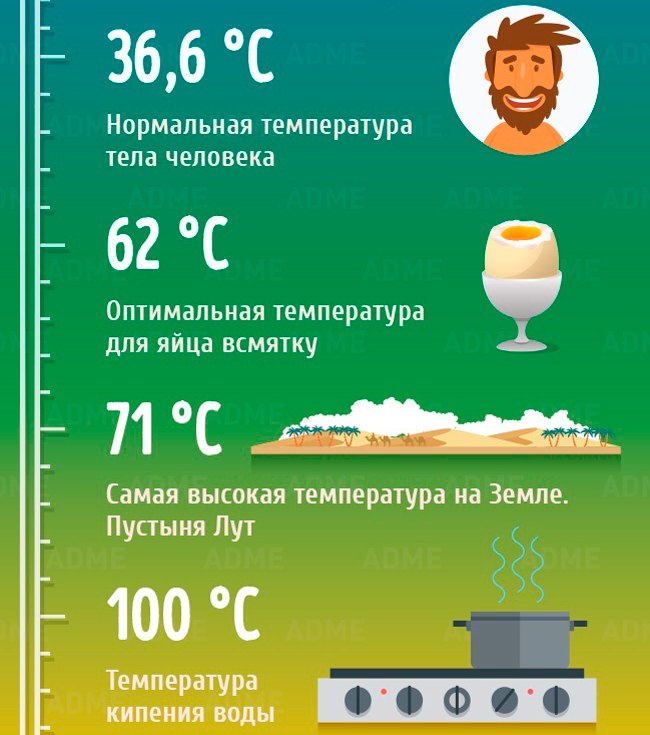 Интересная инфографика о температурах