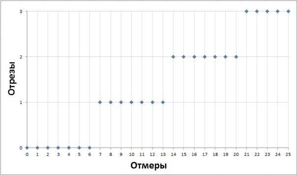 Пословицы в диаграммах и графиках